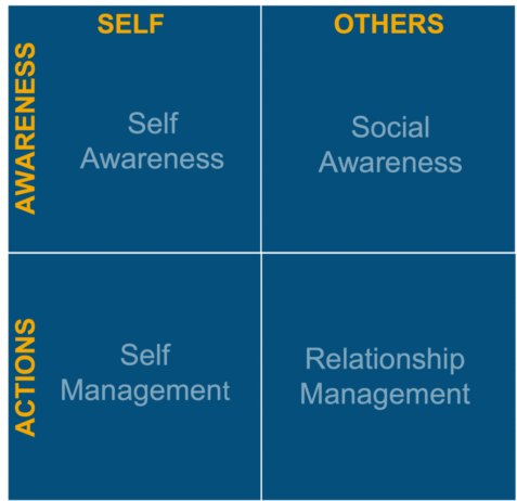 Unconscious Bias Chart by NuBrick Partners listing 4 steps to overcome implicit bias in leadership. 4 quadrants-self awareness, social awareness, self management, and relationship management.