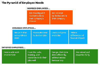 Pyramid of Employee Needs
